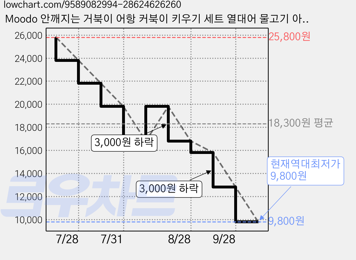 Moodo 안깨지는 거북이 어항 커북이 키우기 세트 열대어 물고기 아크릴 어항 가정용 수족관, 1개, 화이트 가격 변동 차트, 현재가 9,800원, 역대최저가