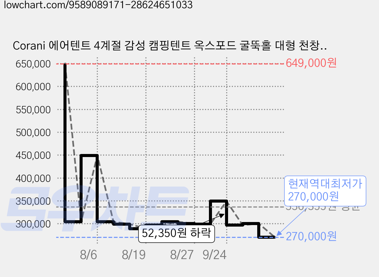Corani 에어텐트 4계절 감성 캠핑텐트 옥스포드 굴뚝홀 대형 천창, 2~6인용, 베이지 가격 변동 차트, 현재가 270,000원, 역대최저가