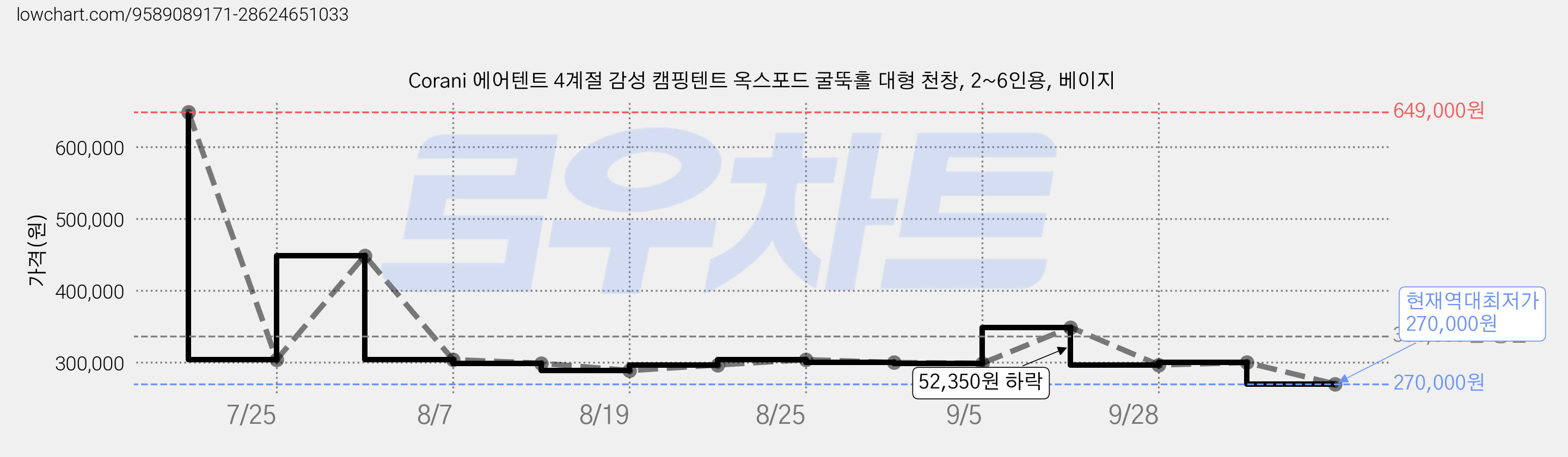 Corani 에어텐트 4계절 감성 캠핑텐트 옥스포드 굴뚝홀 대형 천창, 2~6인용, 베이지 가격 변동 차트, 현재가 270,000원, 역대최저가
