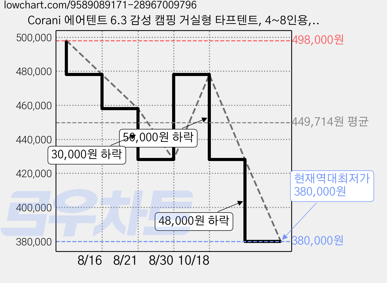Corani 에어텐트 6.3 감성 캠핑 거실형 타프텐트, 4~8인용, 베이지 가격 변동 차트, 현재가 380,000원, 역대최저가