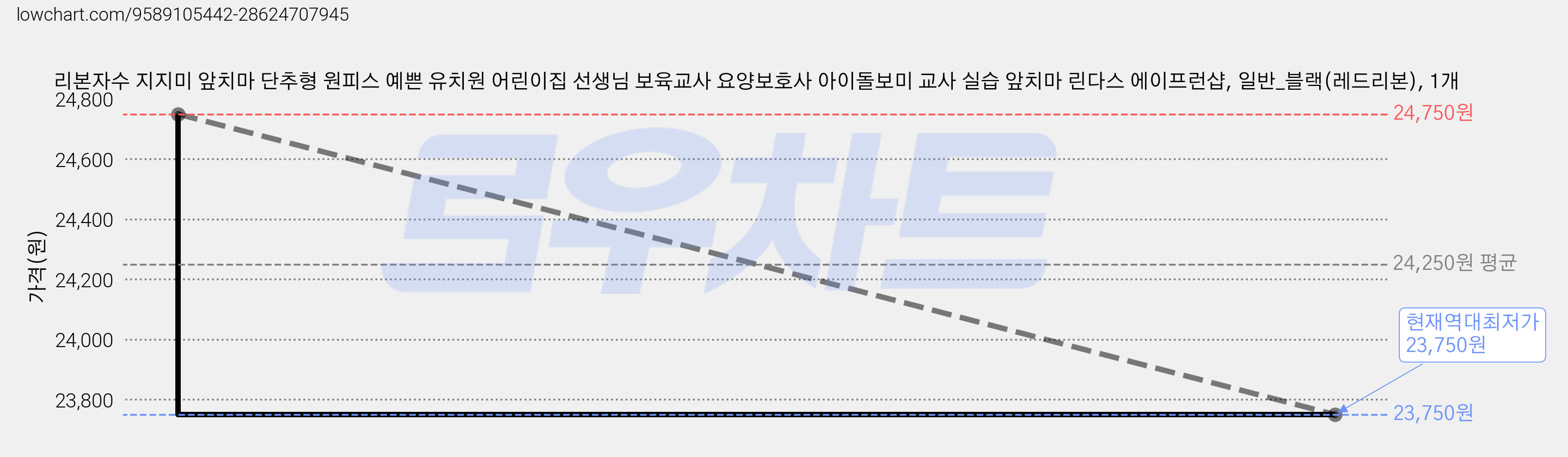 리본자수 지지미 앞치마 단추형 원피스 예쁜 유치원 어린이집 선생님 보육교사 요양보호사 아이돌보미 교사 실습 앞치마 린다스 에이프런샵, 일반_블랙(레드리본), 1개 가격 변동 차트, 현재가 23,750원, 역대최저가