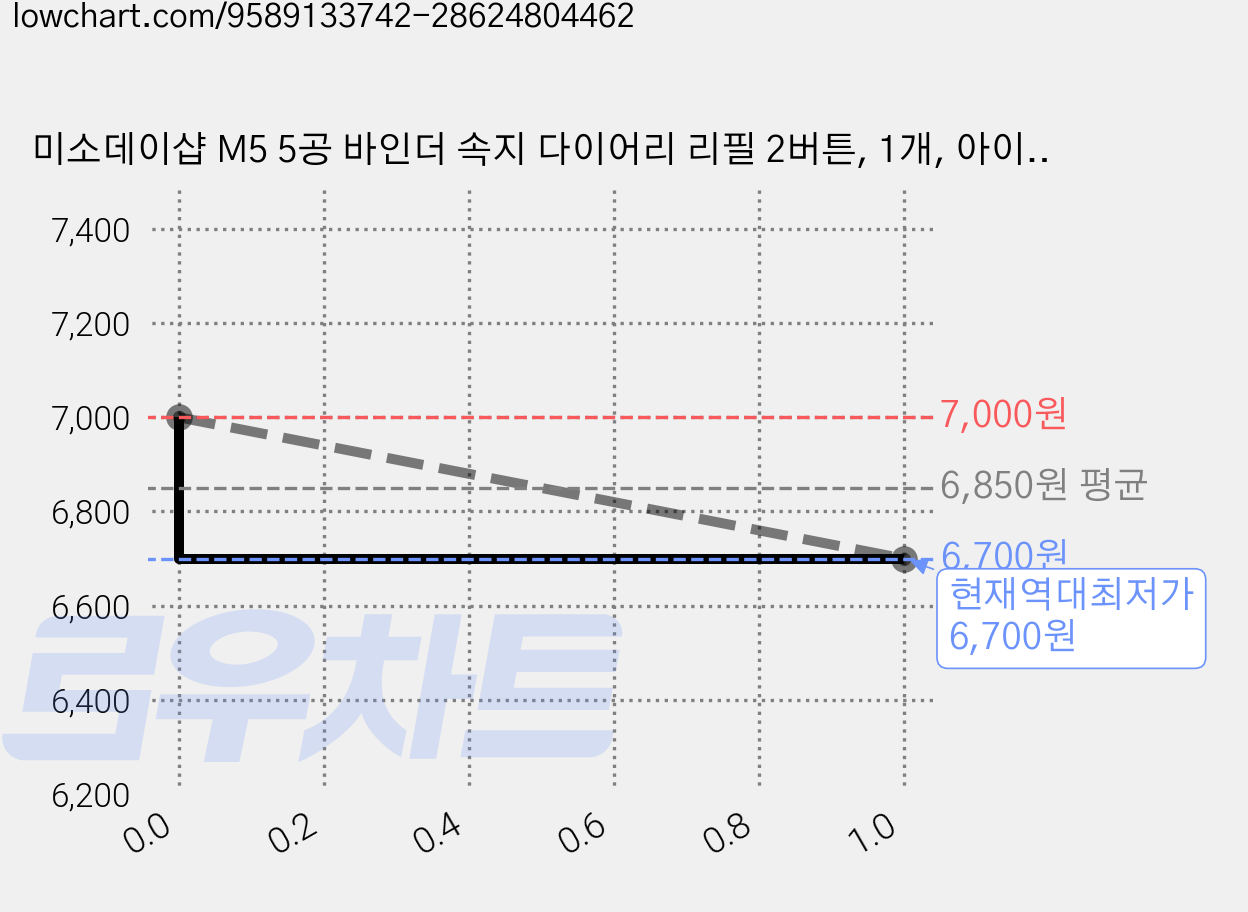 미소데이샵 M5 5공 바인더 속지 다이어리 리필 2버튼, 1개, 아이보리 150매 가격 변동 차트, 현재가 6,700원, 역대최저가