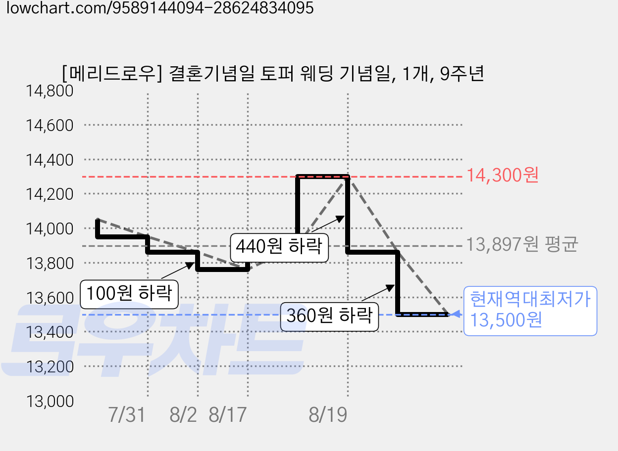 [메리드로우] 결혼기념일 토퍼 웨딩 기념일, 1개, 9주년 가격 변동 차트, 현재가 13,500원, 역대최저가