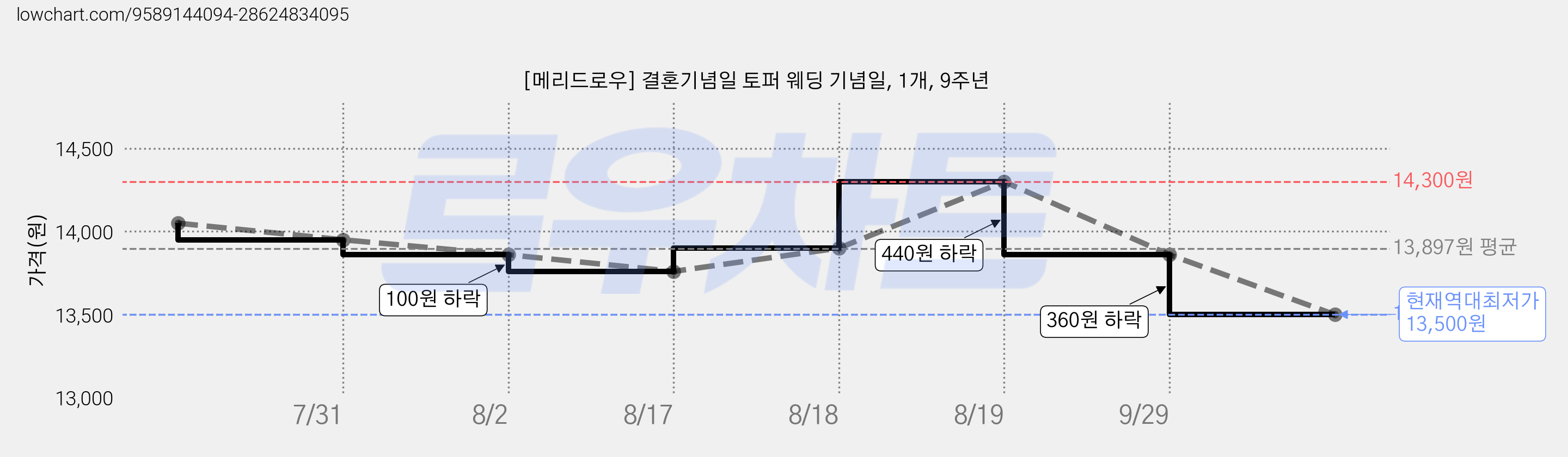[메리드로우] 결혼기념일 토퍼 웨딩 기념일, 1개, 9주년 가격 변동 차트, 현재가 13,500원, 역대최저가
