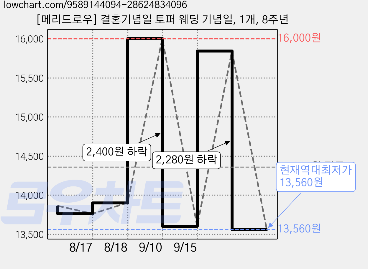 [메리드로우] 결혼기념일 토퍼 웨딩 기념일, 1개, 8주년 가격 변동 차트, 현재가 13,560원, 역대최저가