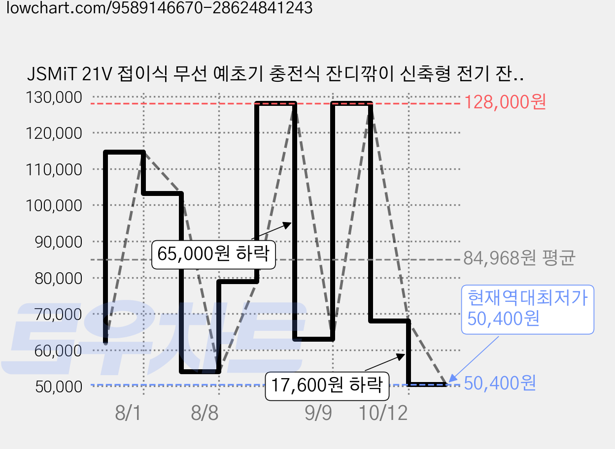 JSMiT 21V 접이식 무선 예초기 충전식 잔디깎이 신축형 전기 잔디톱 휴대용 확장형 트리머 배터리 포함, 1세트 가격 변동 차트, 현재가 50,400원, 역대최저가