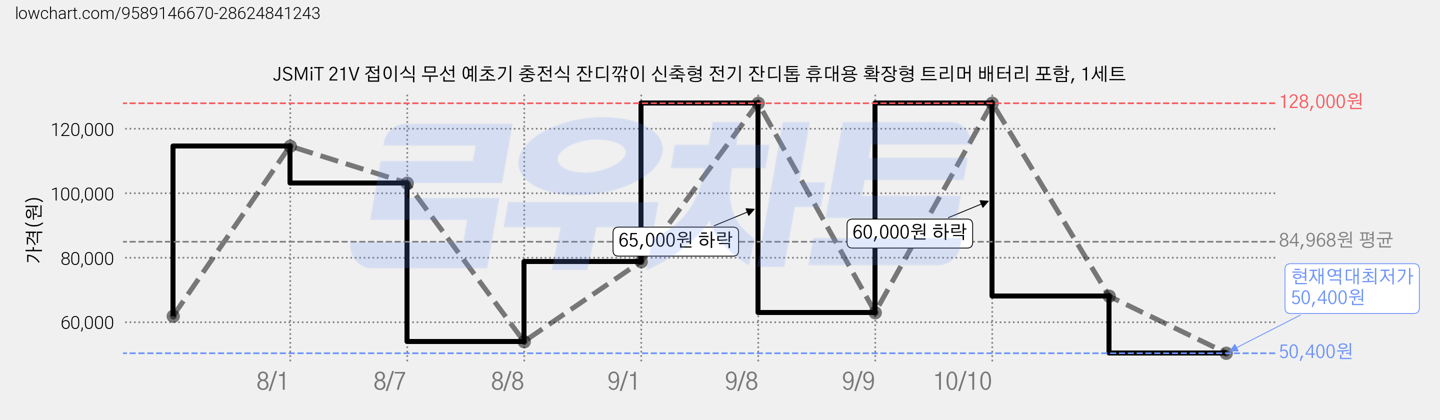 JSMiT 21V 접이식 무선 예초기 충전식 잔디깎이 신축형 전기 잔디톱 휴대용 확장형 트리머 배터리 포함, 1세트 가격 변동 차트, 현재가 50,400원, 역대최저가