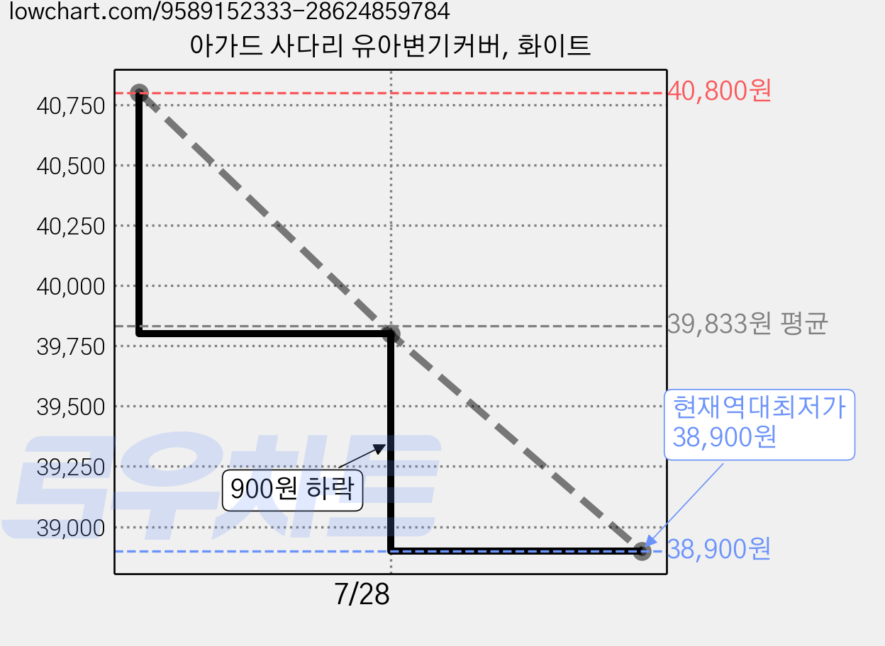 아가드 사다리 유아변기커버, 화이트 가격 변동 차트, 현재가 38,900원, 역대최저가
