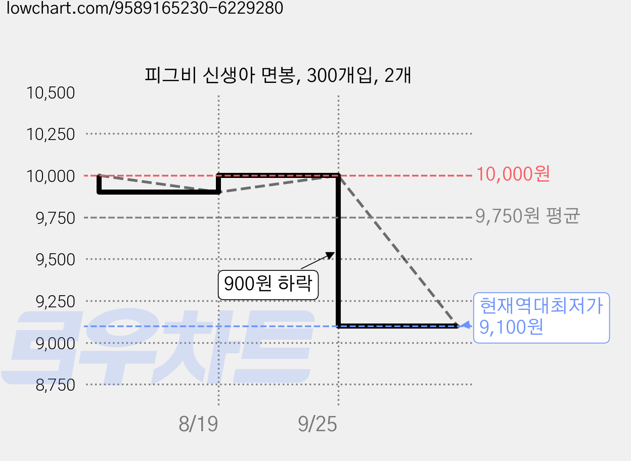 피그비 신생아 면봉, 300개입, 2개 가격 변동 차트, 현재가 9,100원, 역대최저가