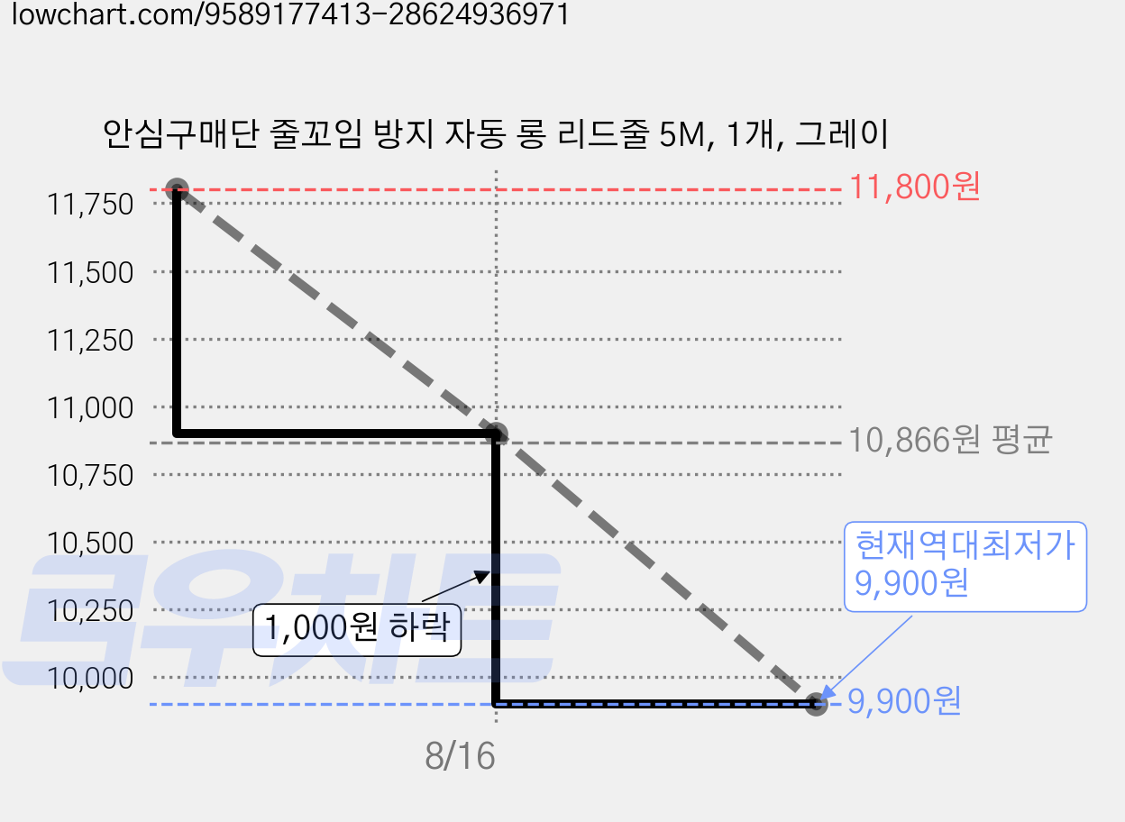안심구매단 줄꼬임 방지 자동 롱 리드줄 5M, 1개, 그레이 가격 변동 차트, 현재가 9,900원, 역대최저가