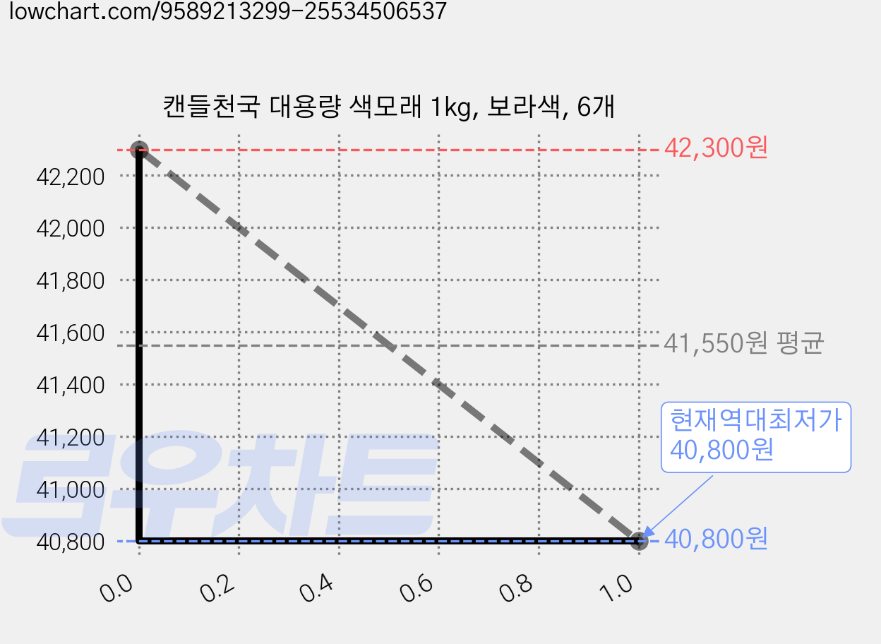 캔들천국 대용량 색모래 1kg, 보라색, 6개 가격 변동 차트, 현재가 40,800원, 역대최저가
