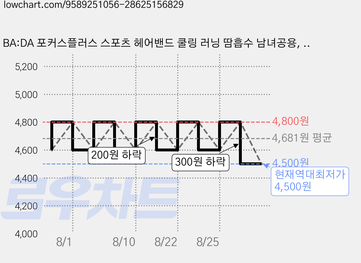 BA:DA 포커스플러스 스포츠 헤어밴드 쿨링 러닝 땀흡수 남녀공용, 쿨 블랙, 1개 가격 변동 차트, 현재가 4,500원, 역대최저가