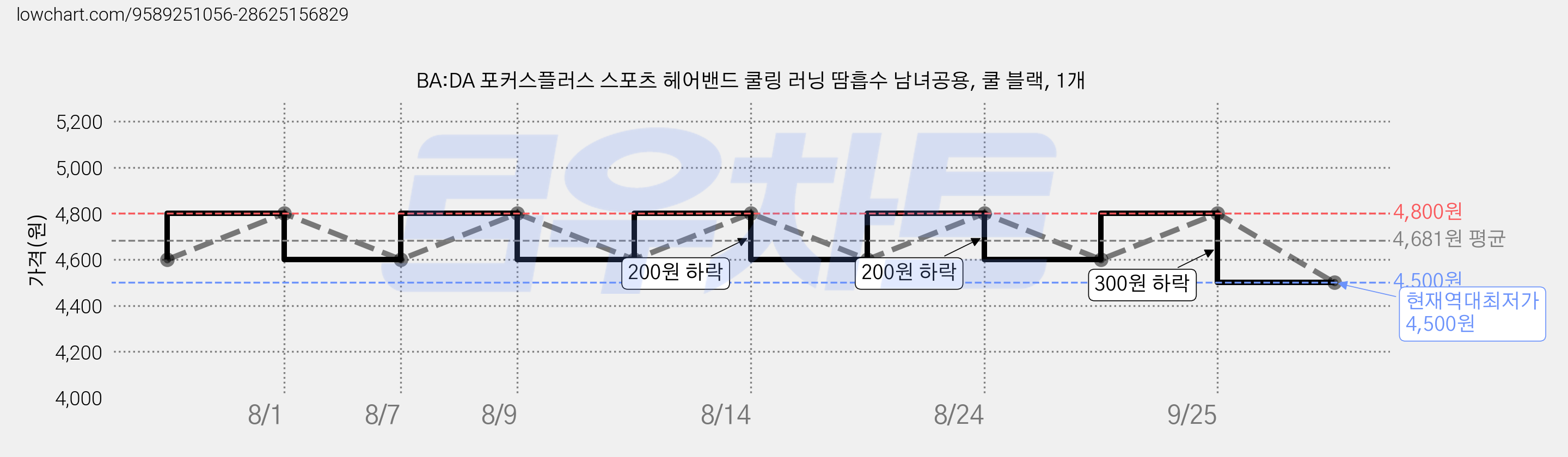 BA:DA 포커스플러스 스포츠 헤어밴드 쿨링 러닝 땀흡수 남녀공용, 쿨 블랙, 1개 가격 변동 차트, 현재가 4,500원, 역대최저가
