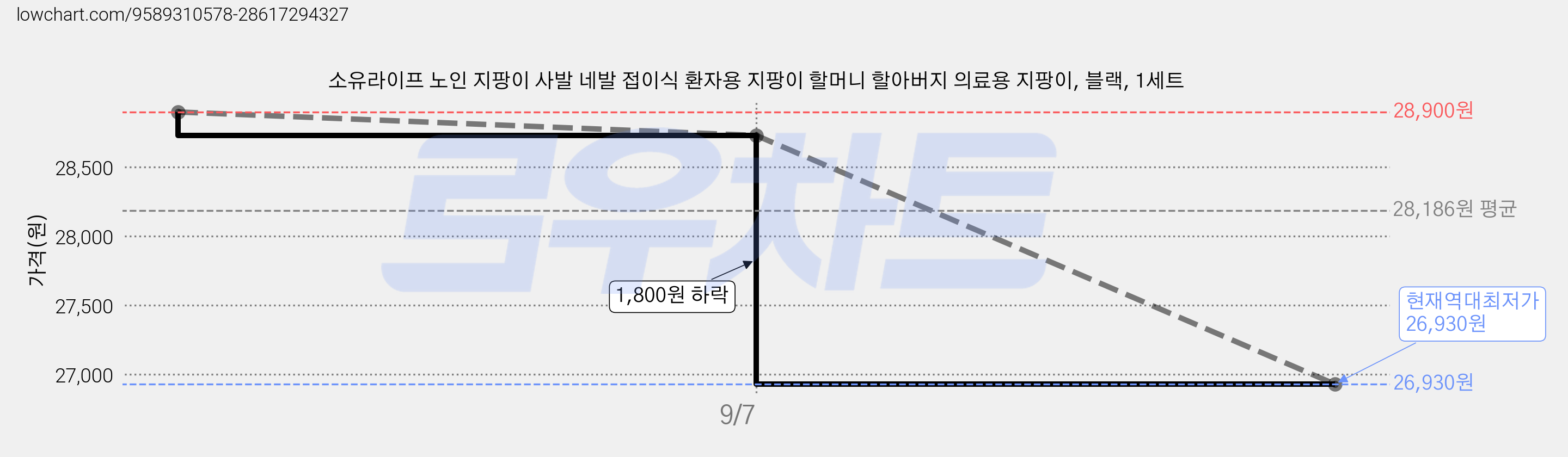 소유라이프 노인 지팡이 사발 네발 접이식 환자용 지팡이 할머니 할아버지 의료용 지팡이, 블랙, 1세트 가격 변동 차트, 현재가 26,930원, 역대최저가