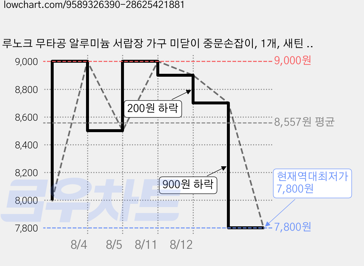 루노크 무타공 알루미늄 서랍장 가구 미닫이 중문손잡이, 1개, 새틴 화이트 가격 변동 차트, 현재가 7,800원, 역대최저가
