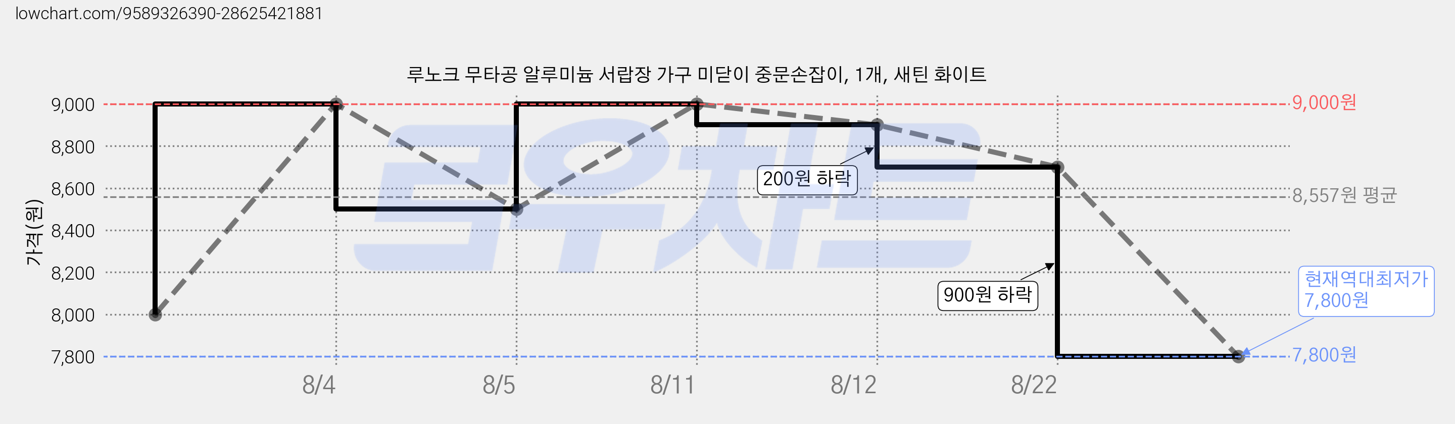 루노크 무타공 알루미늄 서랍장 가구 미닫이 중문손잡이, 1개, 새틴 화이트 가격 변동 차트, 현재가 7,800원, 역대최저가
