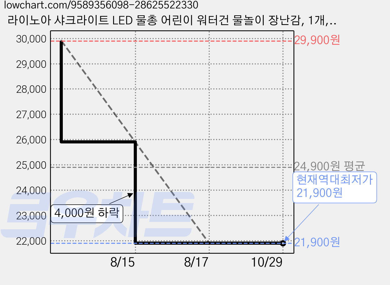 라이노아 샤크라이트 LED 물총 어린이 워터건 물놀이 장난감, 1개, 티타늄 그레이 가격 변동 차트, 현재가 21,900원, 역대최저가