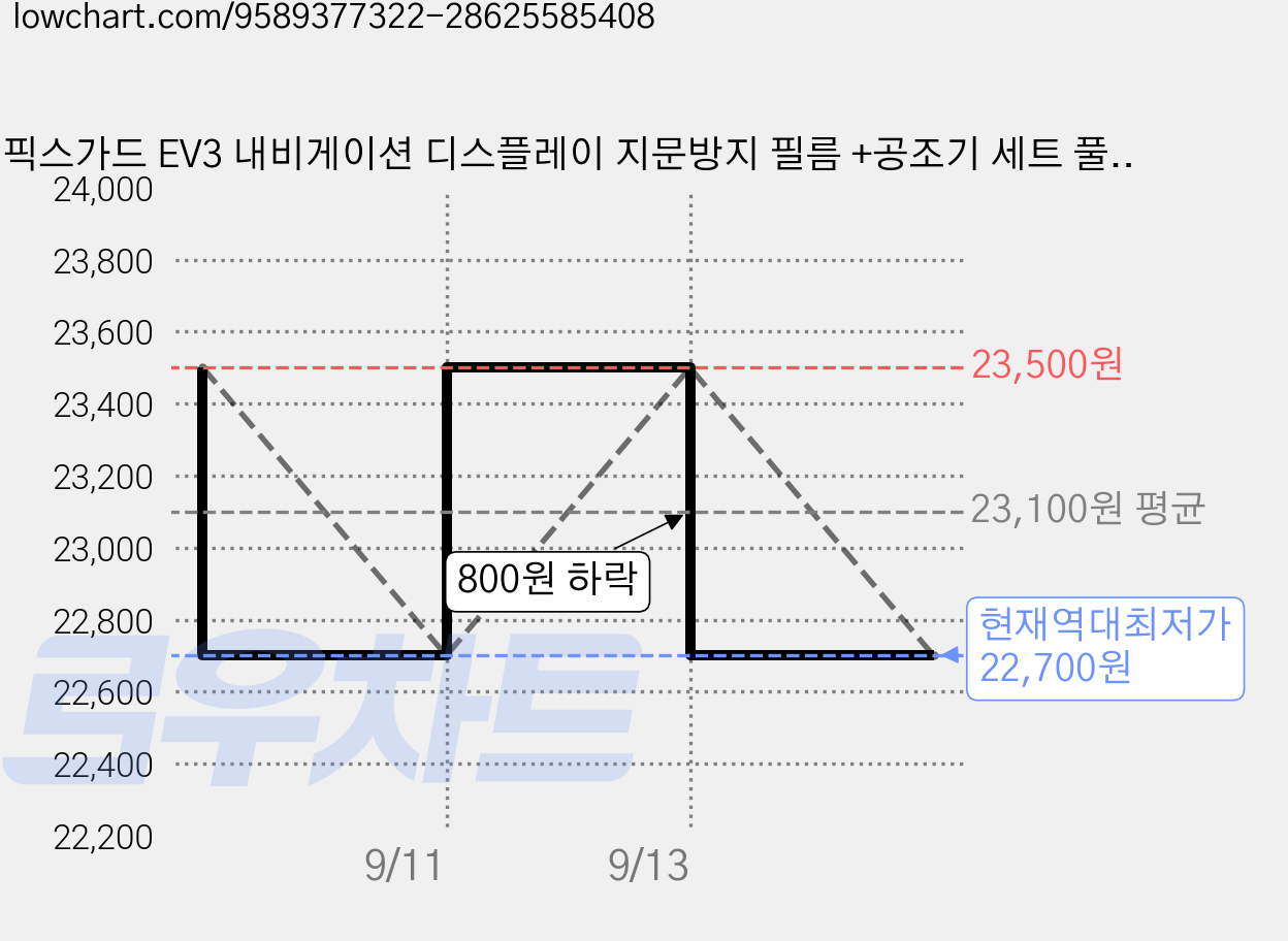 픽스가드 EV3 내비게이션 디스플레이 지문방지 필름 +공조기 세트 풀패키지, EV3 지문방지(무광) 가격 변동 차트, 현재가 22,700원, 역대최저가
