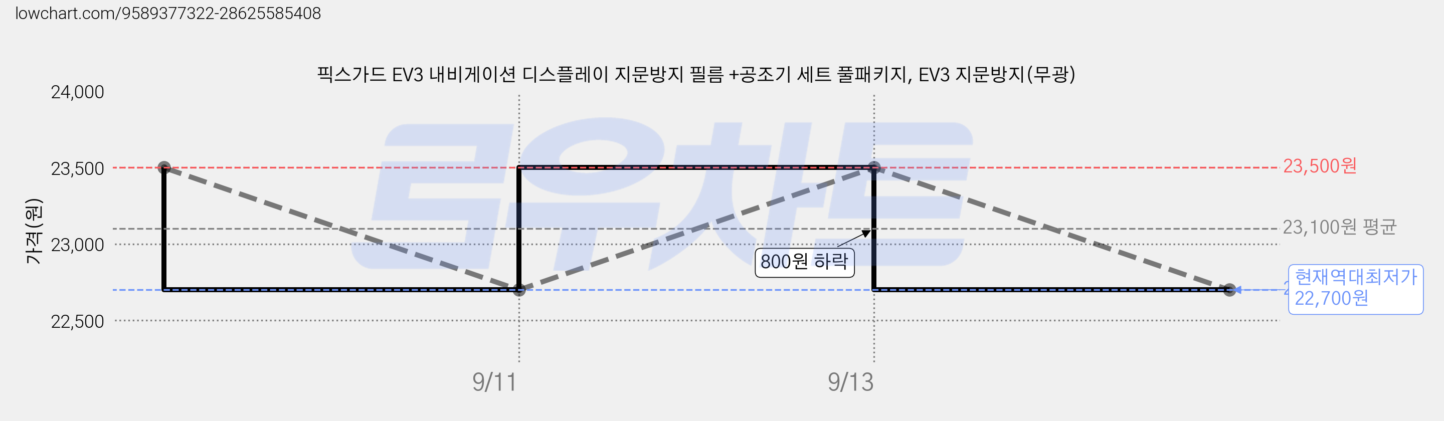 픽스가드 EV3 내비게이션 디스플레이 지문방지 필름 +공조기 세트 풀패키지, EV3 지문방지(무광) 가격 변동 차트, 현재가 22,700원, 역대최저가