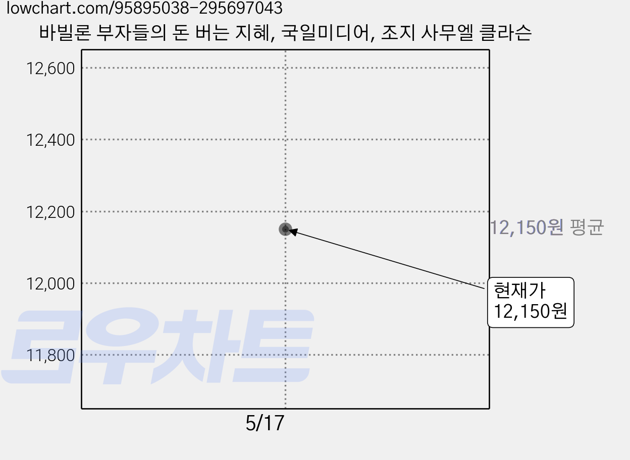 바빌론 부자들의 돈 버는 지혜, 국일미디어, 조지 사무엘 클라슨 가격 변동 차트, 현재가 12,150원
