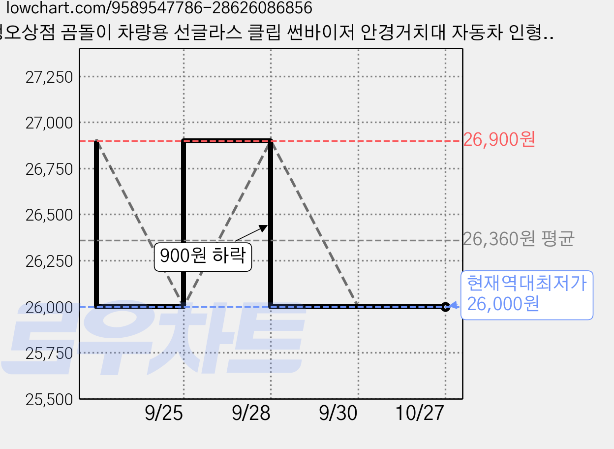 정오상점 곰돌이 차량용 선글라스 클립 썬바이저 안경거치대 자동차 인형소품, 5개, 혼합 가격 변동 차트, 현재가 26,000원, 역대최저가