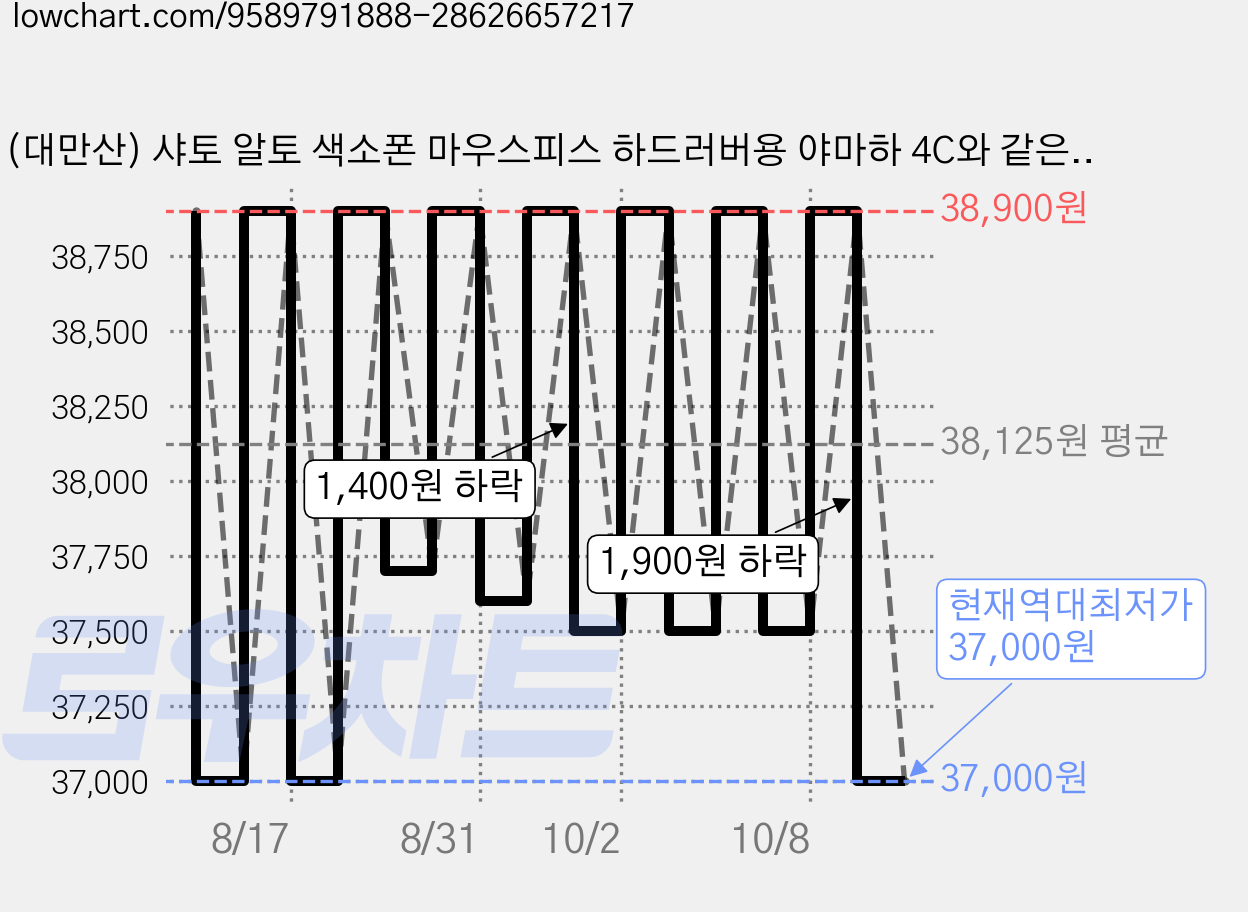 (대만산) 샤토 알토 색소폰 마우스피스 하드러버용 야마하 4C와 같은 스타일, 알토용 4C, 1개 가격 변동 차트, 현재가 37,000원, 역대최저가