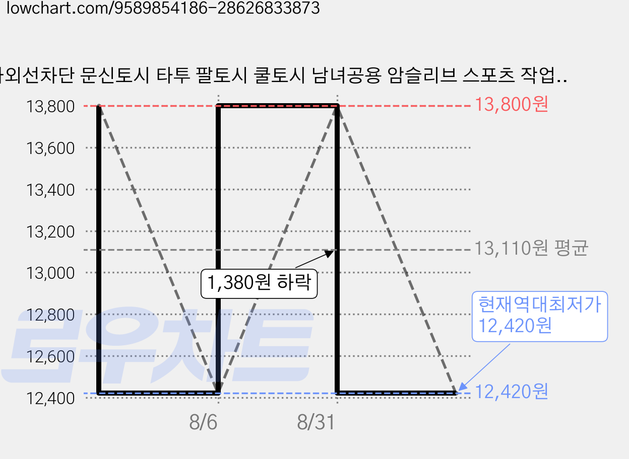 자외선차단 문신토시 타투 팔토시 쿨토시 남녀공용 암슬리브 스포츠 작업용, 1세트, 블랙코이양팔) 가격 변동 차트, 현재가 12,420원, 역대최저가