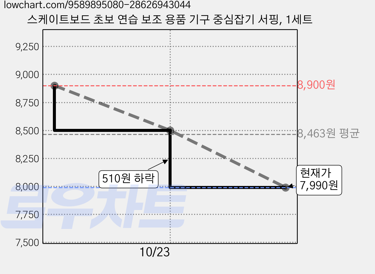 스케이트보드 초보 연습 보조 용품 기구 중심잡기 서핑, 1세트 가격 변동 차트, 현재가 7,590원, 역대최저가