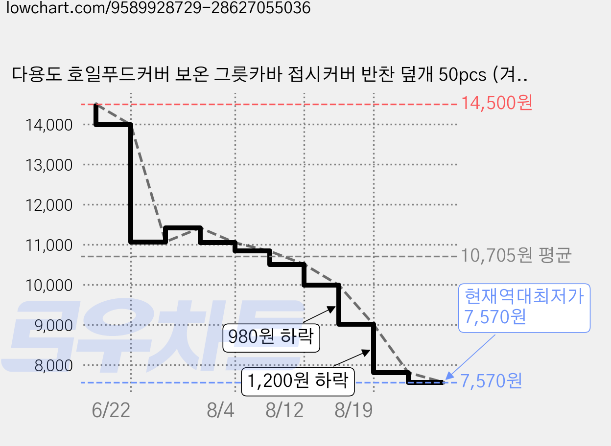 다용도 호일푸드커버 보온 그릇카바 접시커버 반찬 덮개 50pcs (겨울 음식 보온 필수품), [50팩], 1세트 가격 변동 차트, 현재가 7,570원, 역대최저가