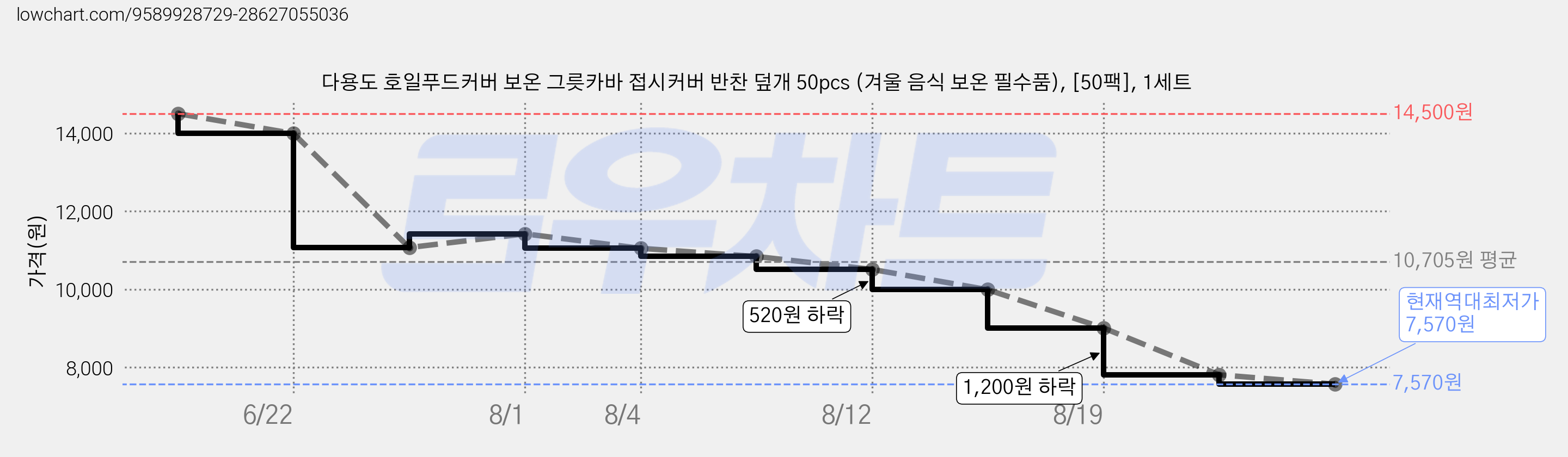 다용도 호일푸드커버 보온 그릇카바 접시커버 반찬 덮개 50pcs (겨울 음식 보온 필수품), [50팩], 1세트 가격 변동 차트, 현재가 7,570원, 역대최저가