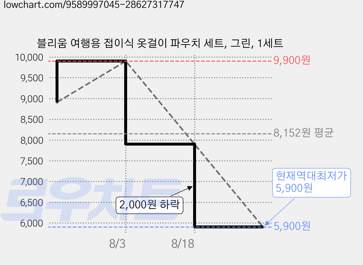 블리움 여행용 접이식 옷걸이 파우치 세트, 그린, 1세트 가격 변동 차트, 현재가 5,900원, 역대최저가