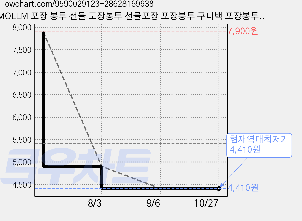 MOLLM 포장 봉투 선물 포장봉투 선물포장 포장봉투 구디백 포장봉투 답례품 선물백 M3629, S 18x25cm, 20개 가격 변동 차트, 현재가 4,410원, 역대최저가