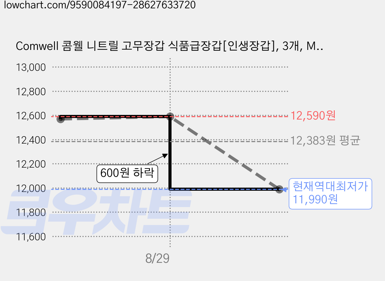 Comwell 콤웰 니트릴 고무장갑 식품급장갑[인생장갑], 3개, M, 민트그린 가격 변동 차트, 현재가 11,990원, 역대최저가