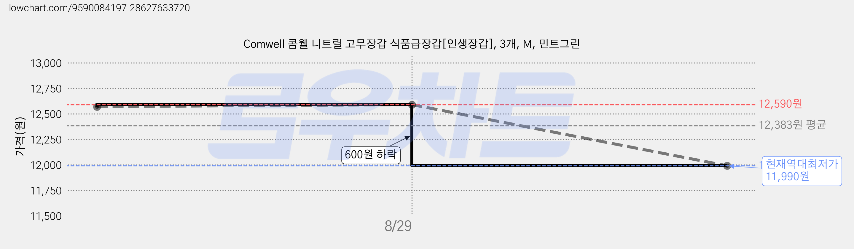 Comwell 콤웰 니트릴 고무장갑 식품급장갑[인생장갑], 3개, M, 민트그린 가격 변동 차트, 현재가 11,990원, 역대최저가