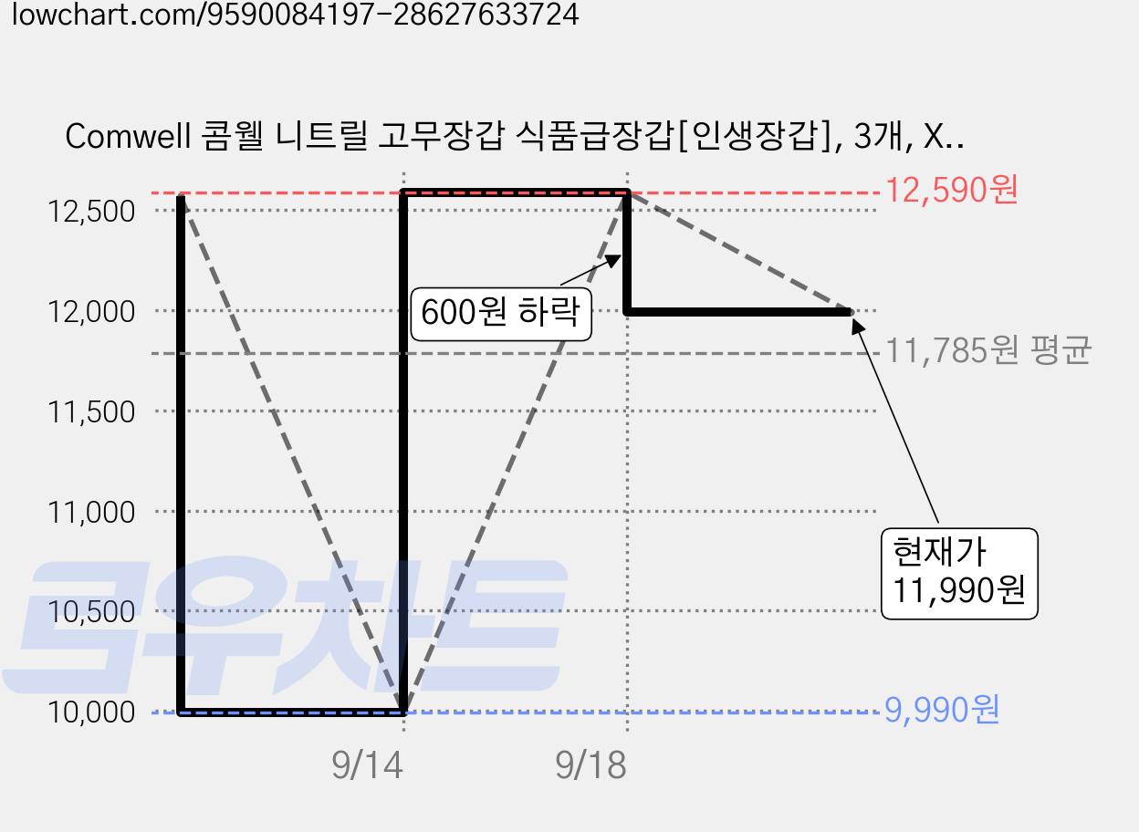 Comwell 콤웰 니트릴 고무장갑 식품급장갑[인생장갑], 3개, XL, 숲록색 가격 변동 차트, 현재가 11,990원, 관측 최저가 9,990원