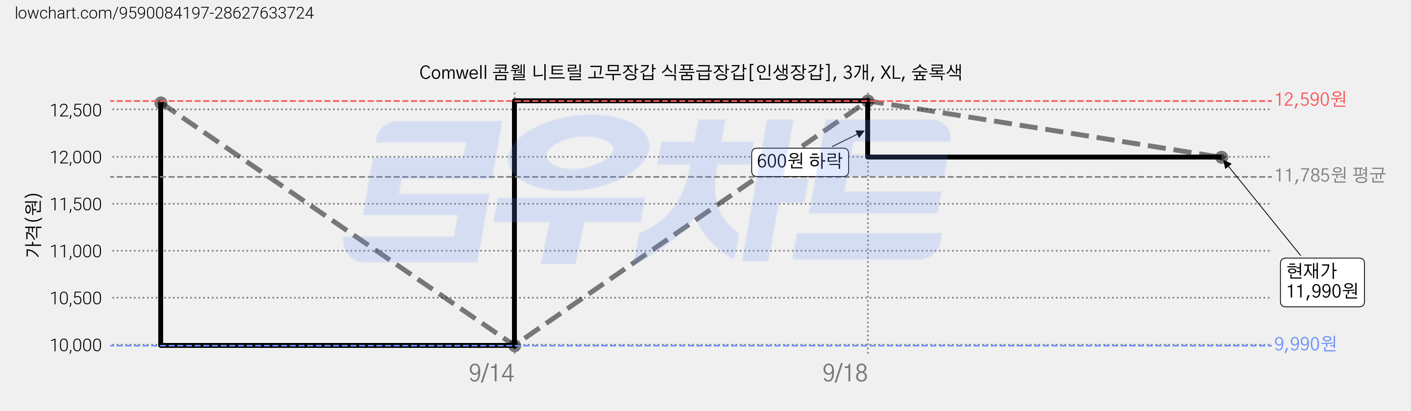 Comwell 콤웰 니트릴 고무장갑 식품급장갑[인생장갑], 3개, XL, 숲록색 가격 변동 차트, 현재가 11,990원, 관측 최저가 9,990원