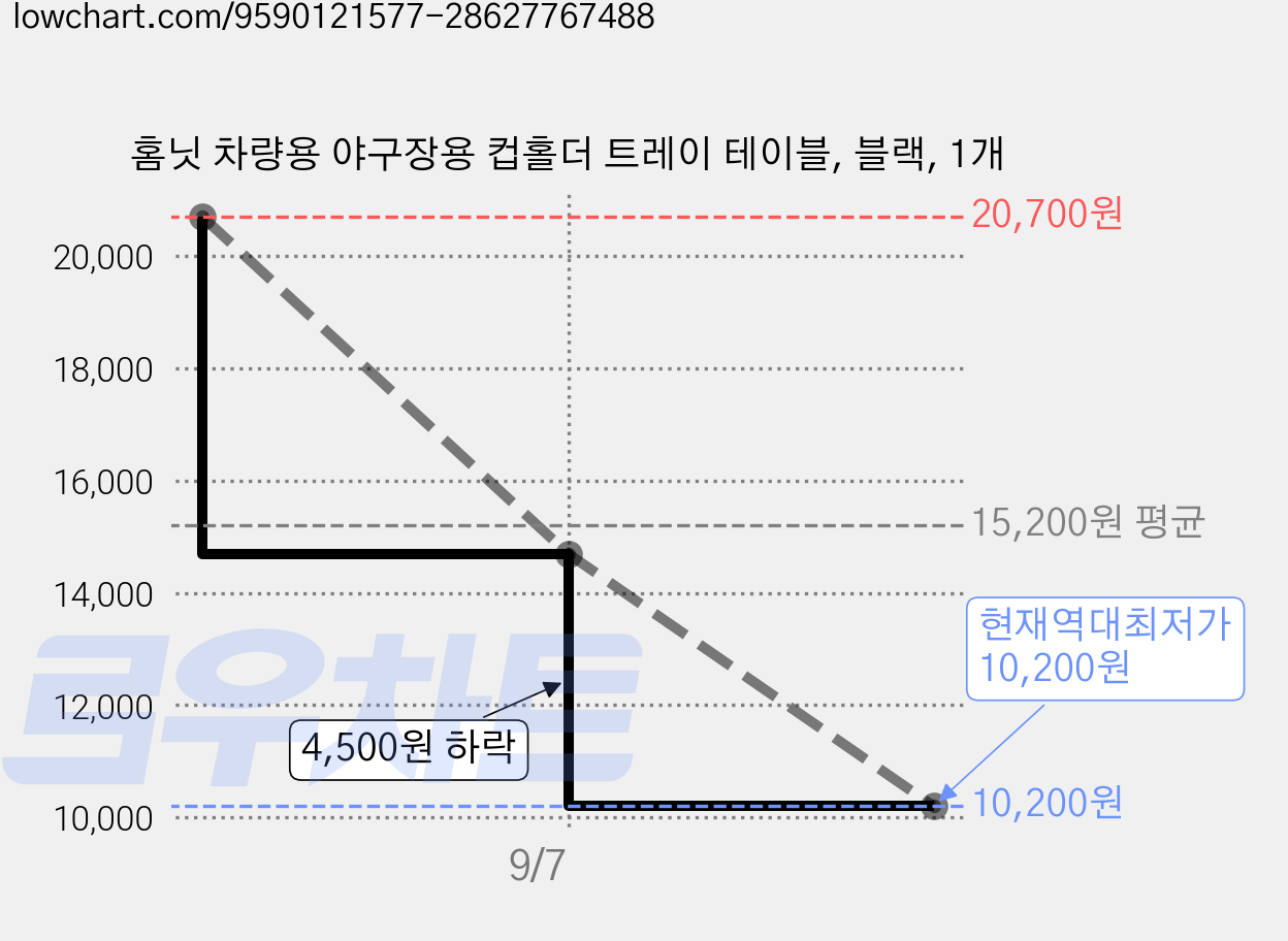 홈닛 차량용 야구장용 컵홀더 트레이 테이블, 블랙, 1개 가격 변동 차트, 현재가 10,200원, 역대최저가
