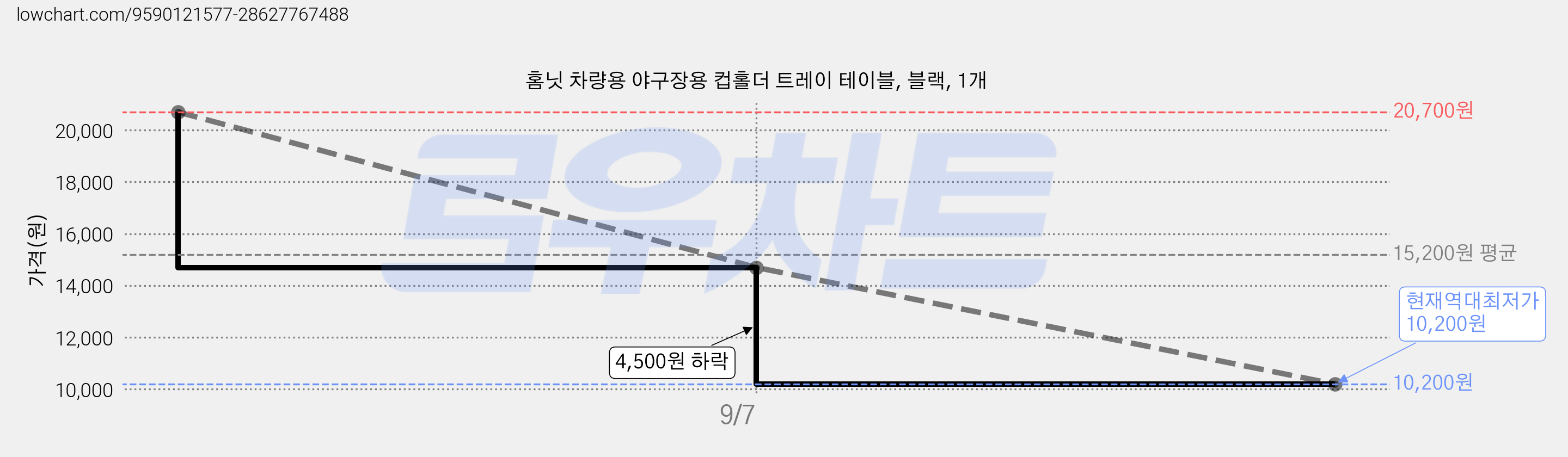홈닛 차량용 야구장용 컵홀더 트레이 테이블, 블랙, 1개 가격 변동 차트, 현재가 10,200원, 역대최저가