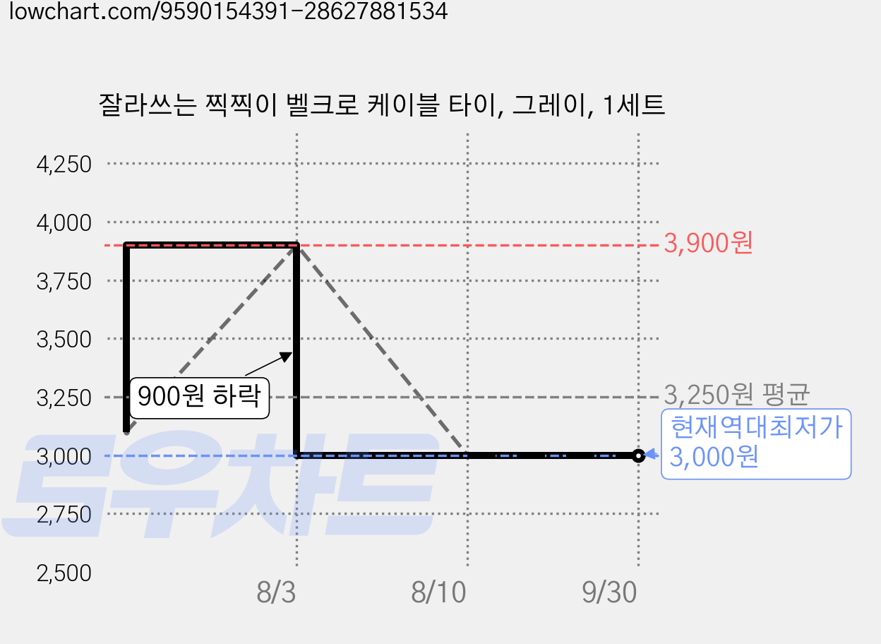 잘라쓰는 찍찍이 벨크로 케이블 타이, 그레이, 1세트 가격 변동 차트, 현재가 3,000원, 역대최저가