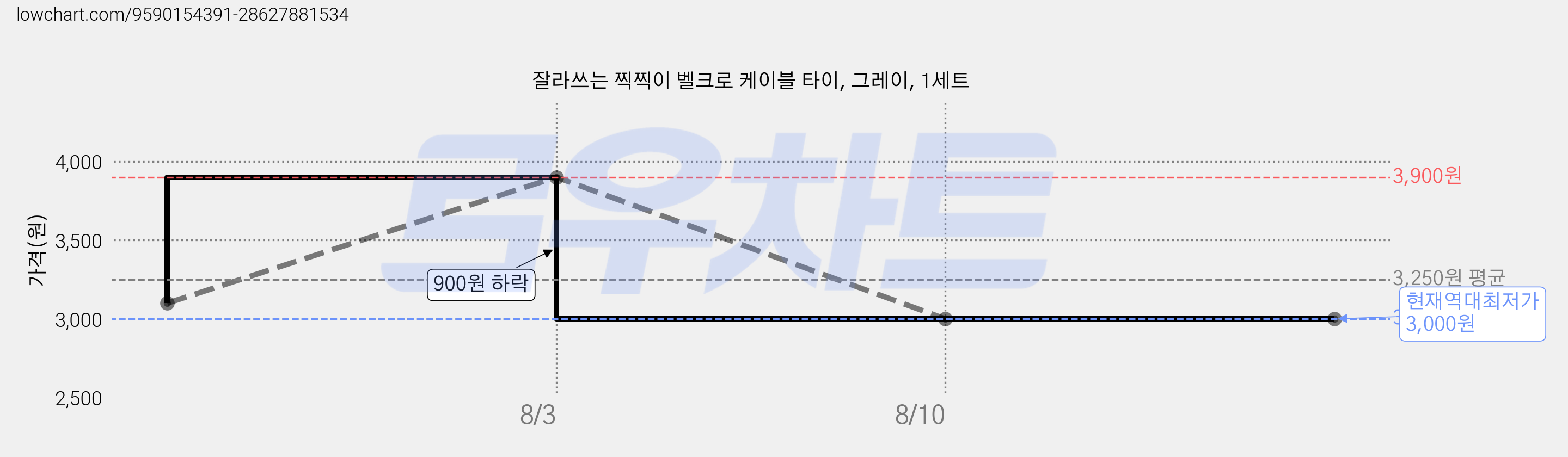 잘라쓰는 찍찍이 벨크로 케이블 타이, 그레이, 1세트 가격 변동 차트, 현재가 3,000원, 역대최저가