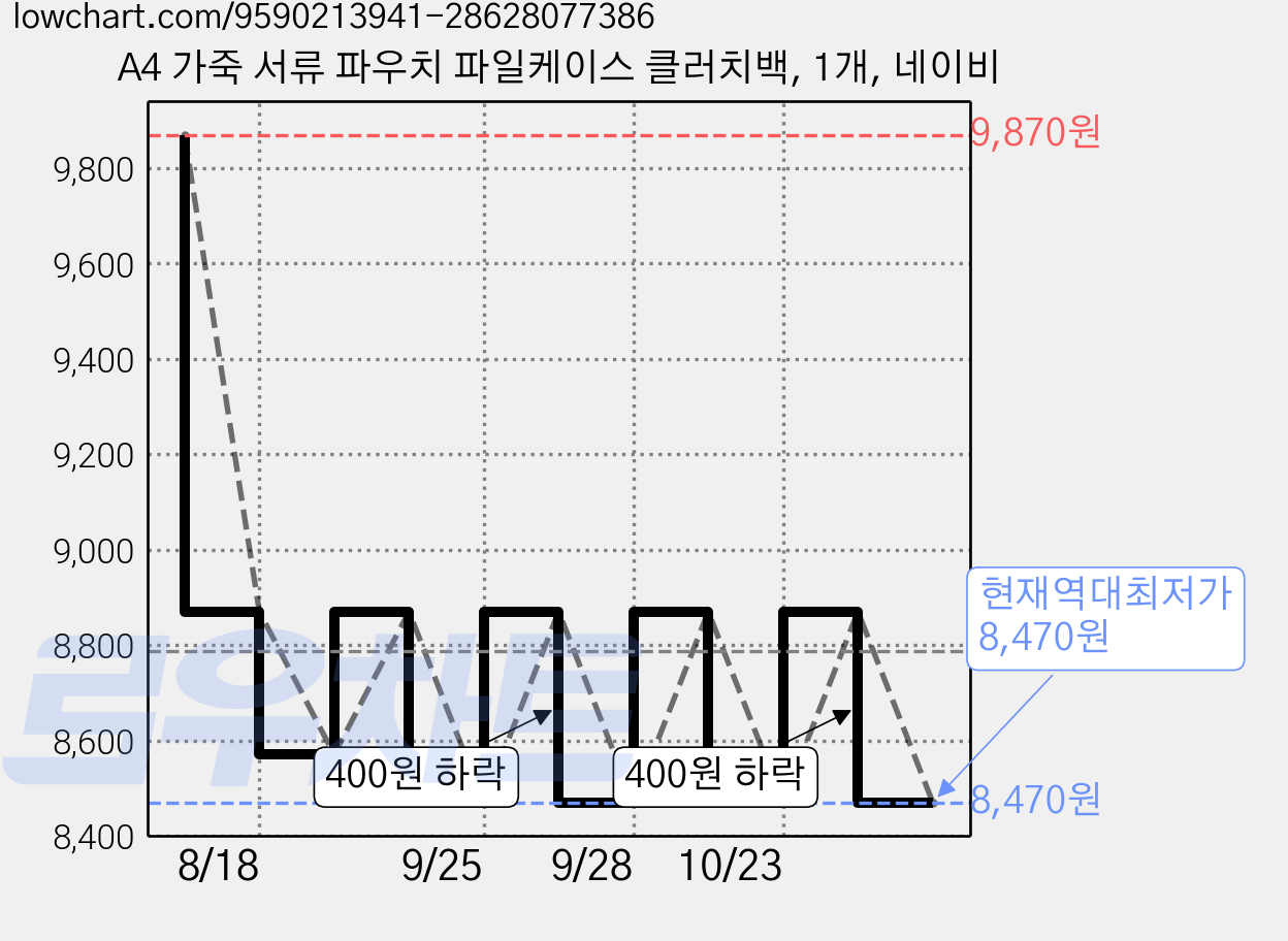 A4 가죽 서류 파우치 파일케이스 클러치백, 1개, 네이비 가격 변동 차트, 현재가 8,470원, 역대최저가