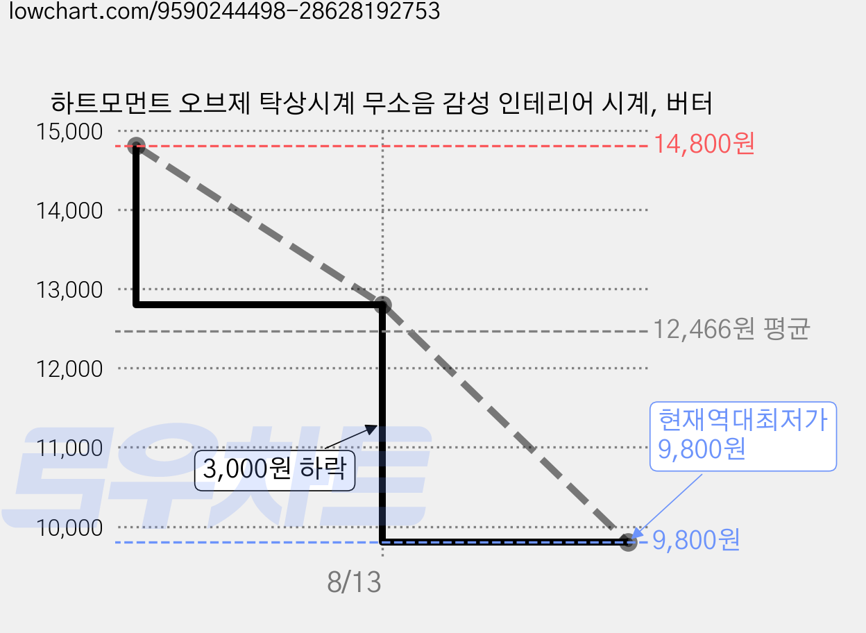 하트모먼트 오브제 탁상시계 무소음 감성 인테리어 시계, 버터 가격 변동 차트, 현재가 9,800원, 역대최저가