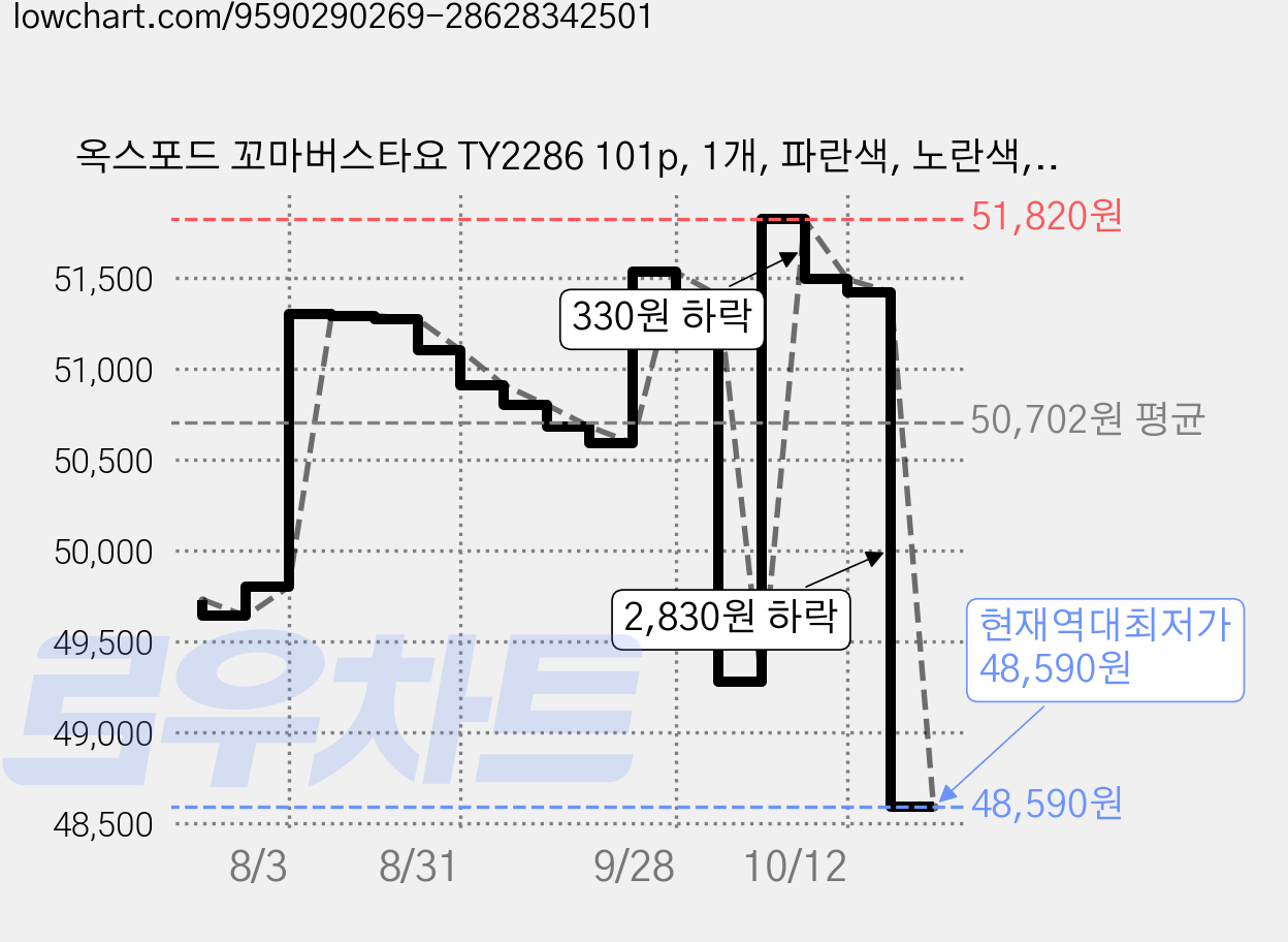 옥스포드 꼬마버스타요 TY2286 101p, 1개, 파란색, 노란색, 검은색 가격 변동 차트, 현재가 48,590원, 역대최저가