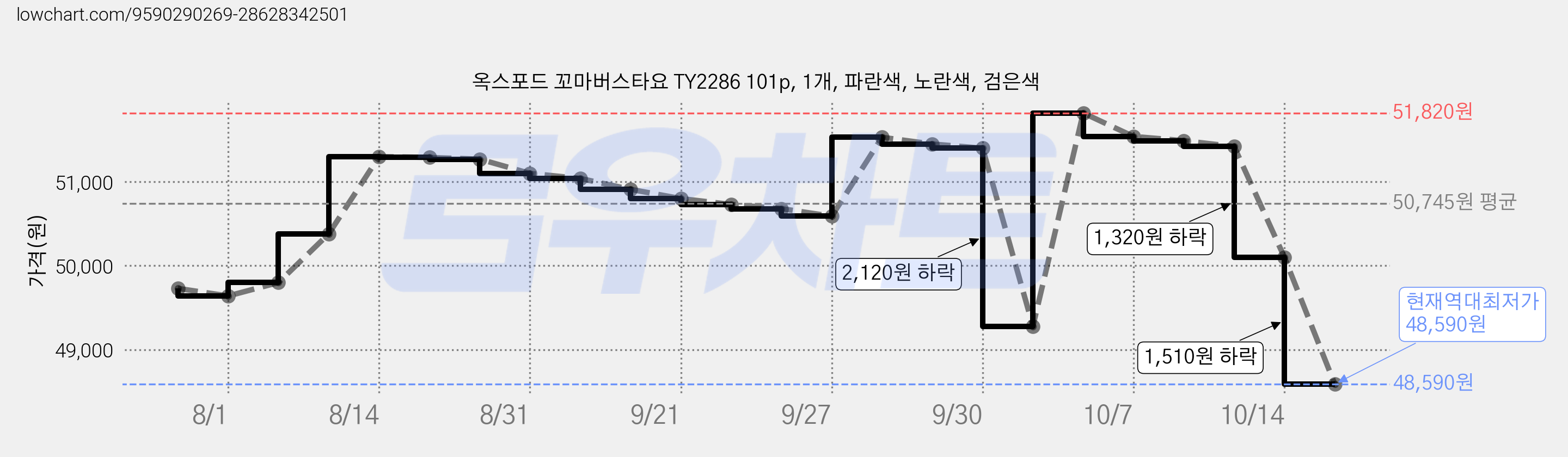 옥스포드 꼬마버스타요 TY2286 101p, 1개, 파란색, 노란색, 검은색 가격 변동 차트, 현재가 48,590원, 역대최저가