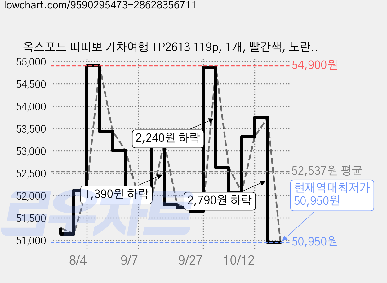 옥스포드 띠띠뽀 기차여행 TP2613 119p, 1개, 빨간색, 노란색, 파란색 가격 변동 차트, 현재가 50,950원, 역대최저가