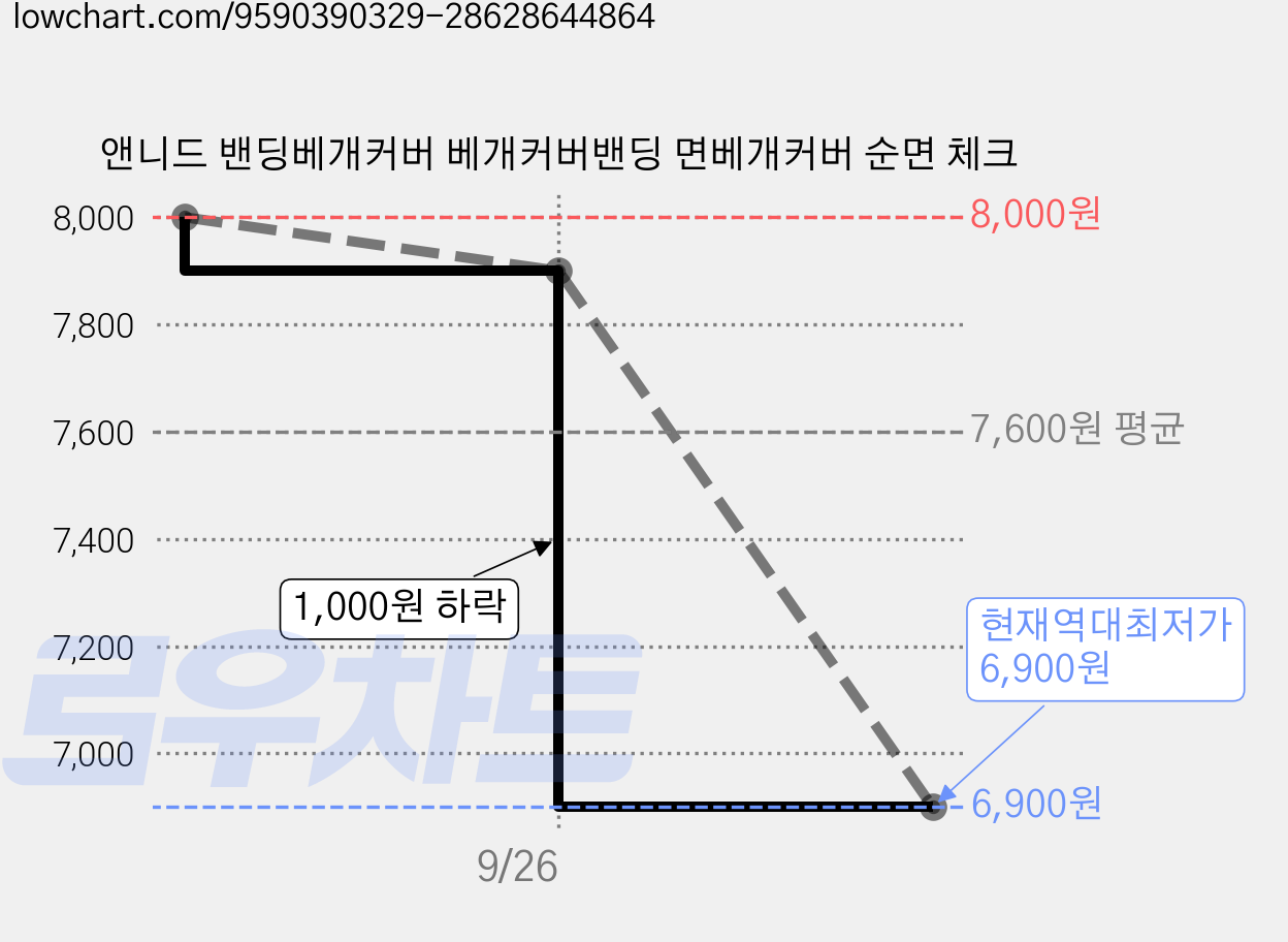 앤니드 밴딩베개커버 베개커버밴딩 면베개커버 순면 체크 가격 변동 차트, 현재가 6,900원, 역대최저가