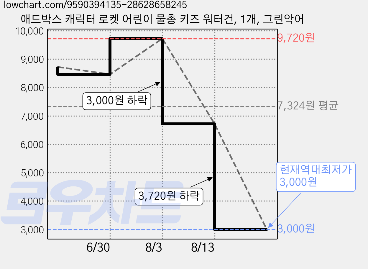 애드박스 캐릭터 로켓 어린이 물총 키즈 워터건, 1개, 그린악어 가격 변동 차트, 현재가 3,000원, 역대최저가
