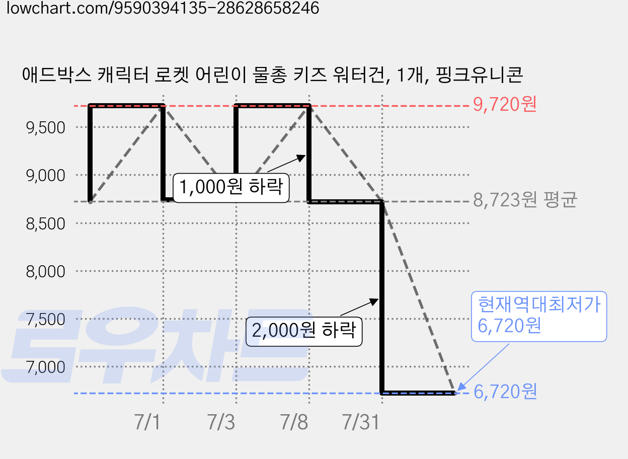 애드박스 캐릭터 로켓 어린이 물총 키즈 워터건, 1개, 핑크유니콘 가격 변동 차트, 현재가 6,720원, 역대최저가