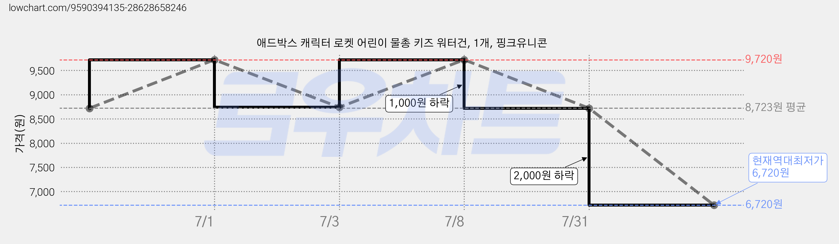 애드박스 캐릭터 로켓 어린이 물총 키즈 워터건, 1개, 핑크유니콘 가격 변동 차트, 현재가 6,720원, 역대최저가