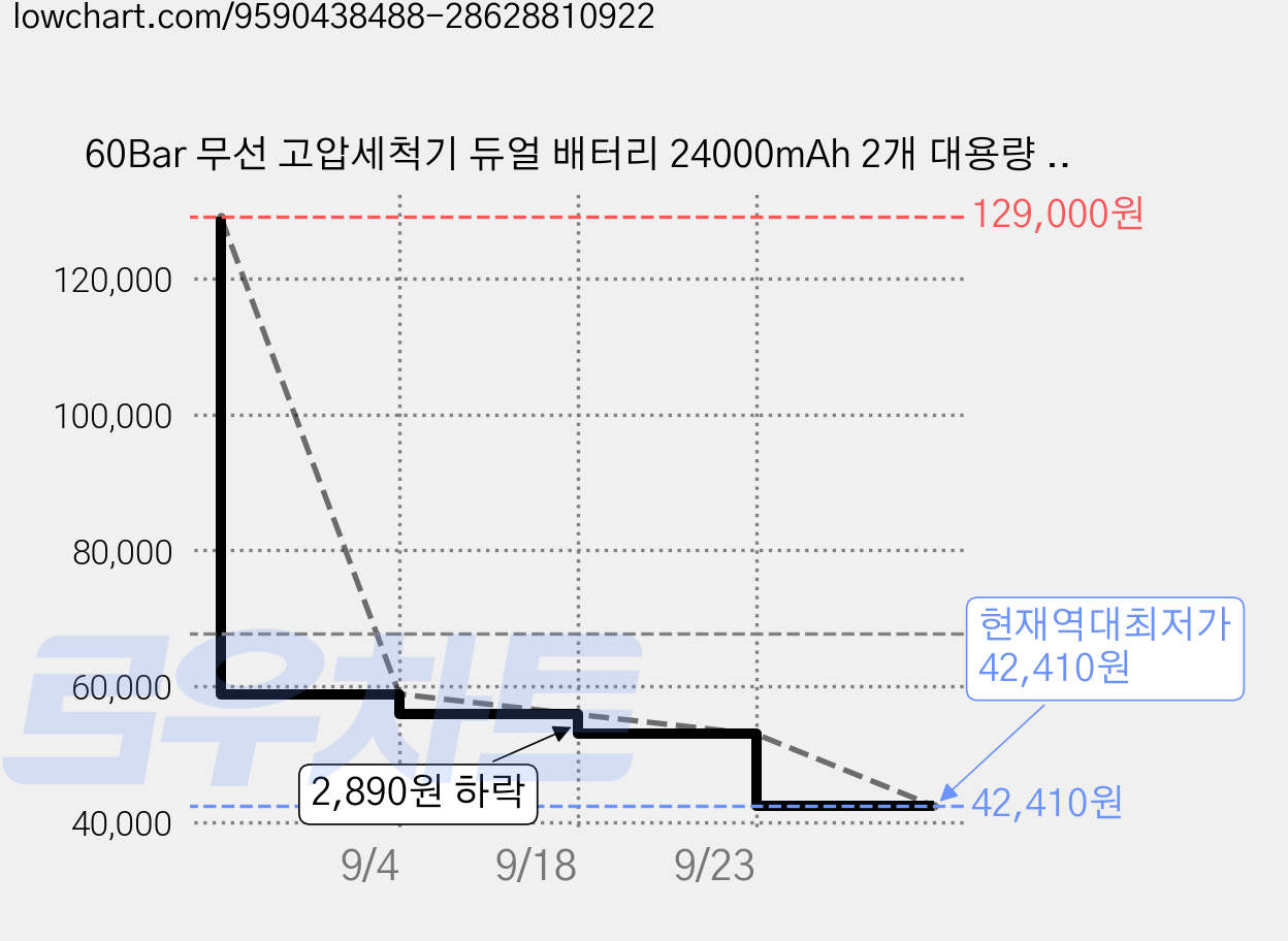 60Bar 무선 고압세척기 듀얼 배터리 24000mAh 2개 대용량 배터리 최대 60분 사용 강력수압 차량세차 휴대용 세차건, 1개 가격 변동 차트, 현재가 42,410원, 역대최저가